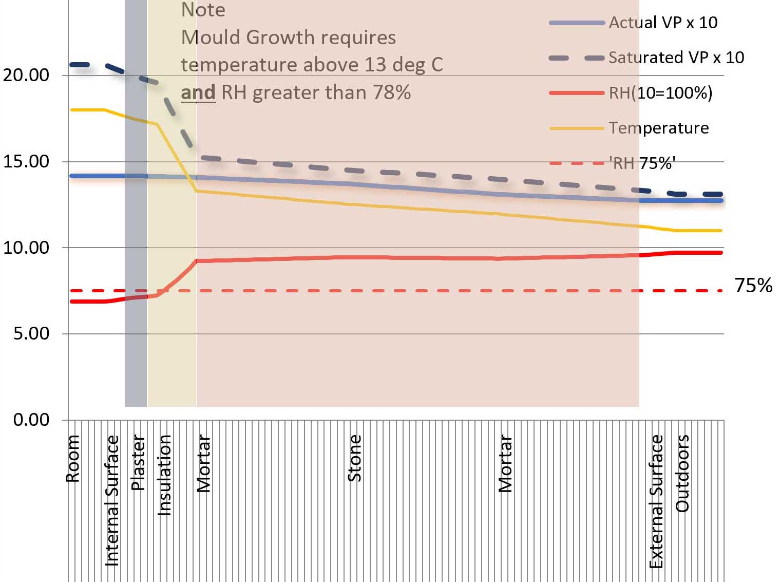 temperature and vapour gradient through insulated masonry wall MAAC Studio conservation retrofit